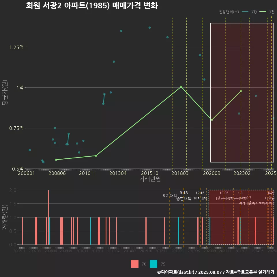 회원 서광2 아파트(1985) 매매가격 변화