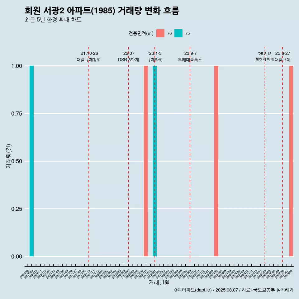 회원 서광2 아파트(1985) 거래량 변화 흐름