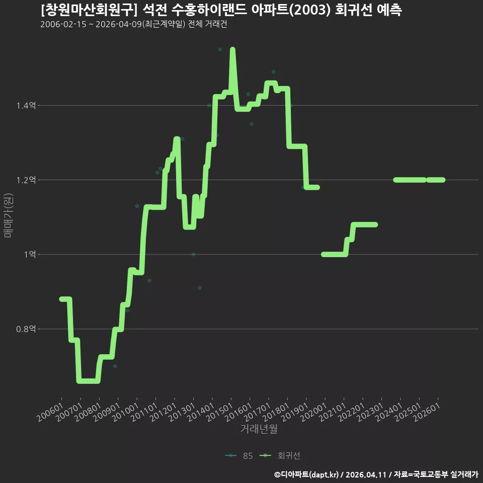 [창원마산회원구] 석전 수홍하이랜드 아파트(2003) 회귀선 예측