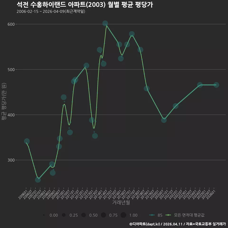 석전 수홍하이랜드 아파트(2003) 월별 평균 평당가