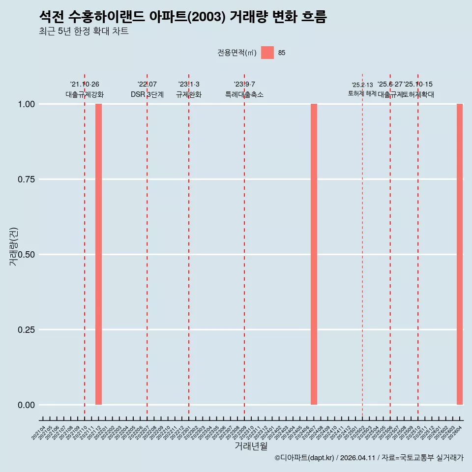 석전 수홍하이랜드 아파트(2003) 거래량 변화 흐름
