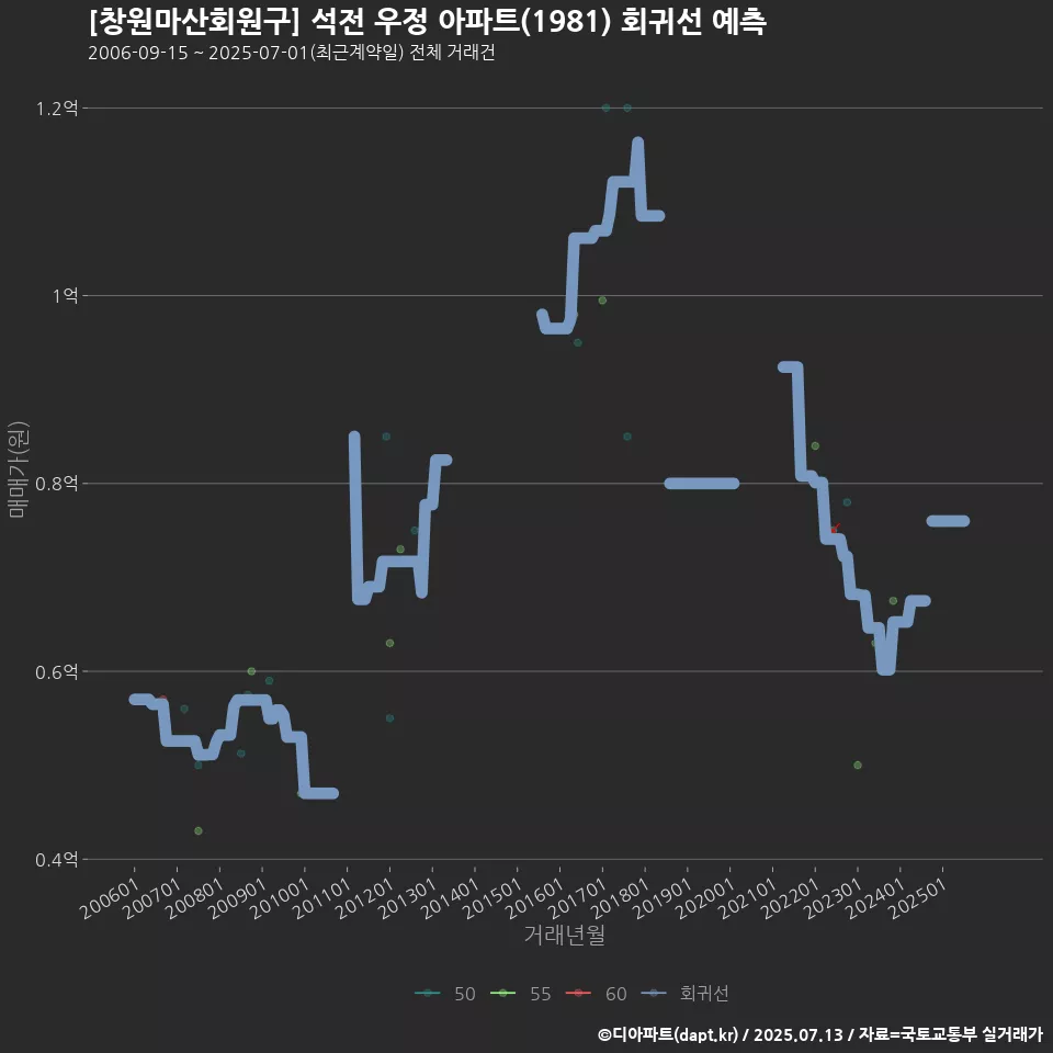 [창원마산회원구] 석전 우정 아파트(1981) 회귀선 예측
