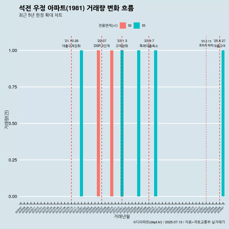 석전 우정 아파트(1981) 거래량 변화 흐름