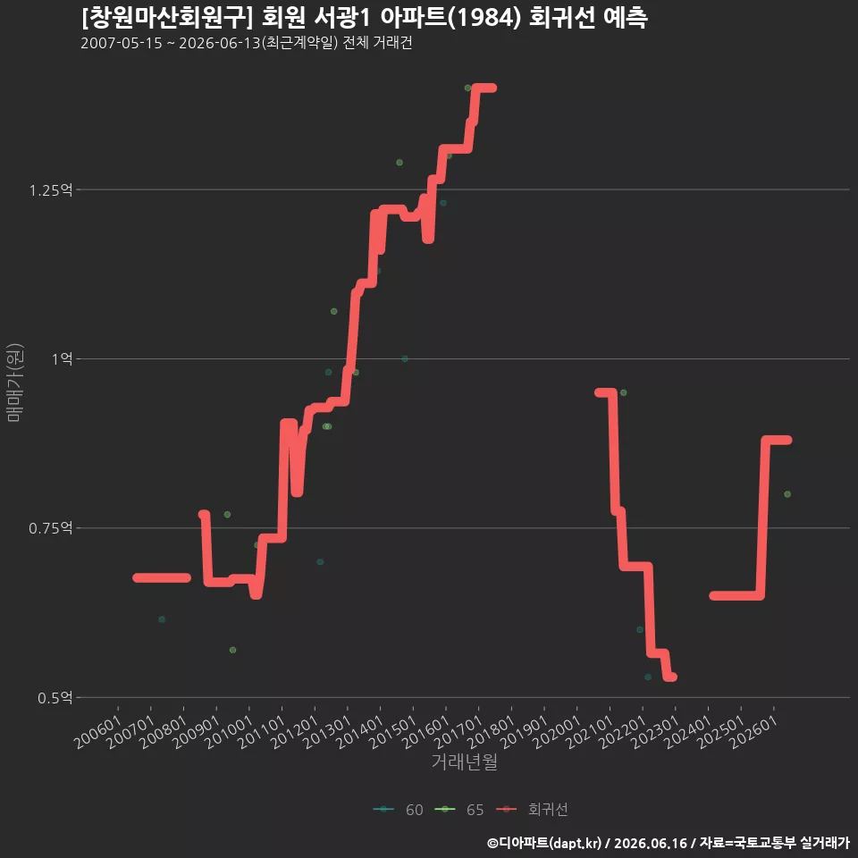 [창원마산회원구] 회원 서광1 아파트(1984) 회귀선 예측
