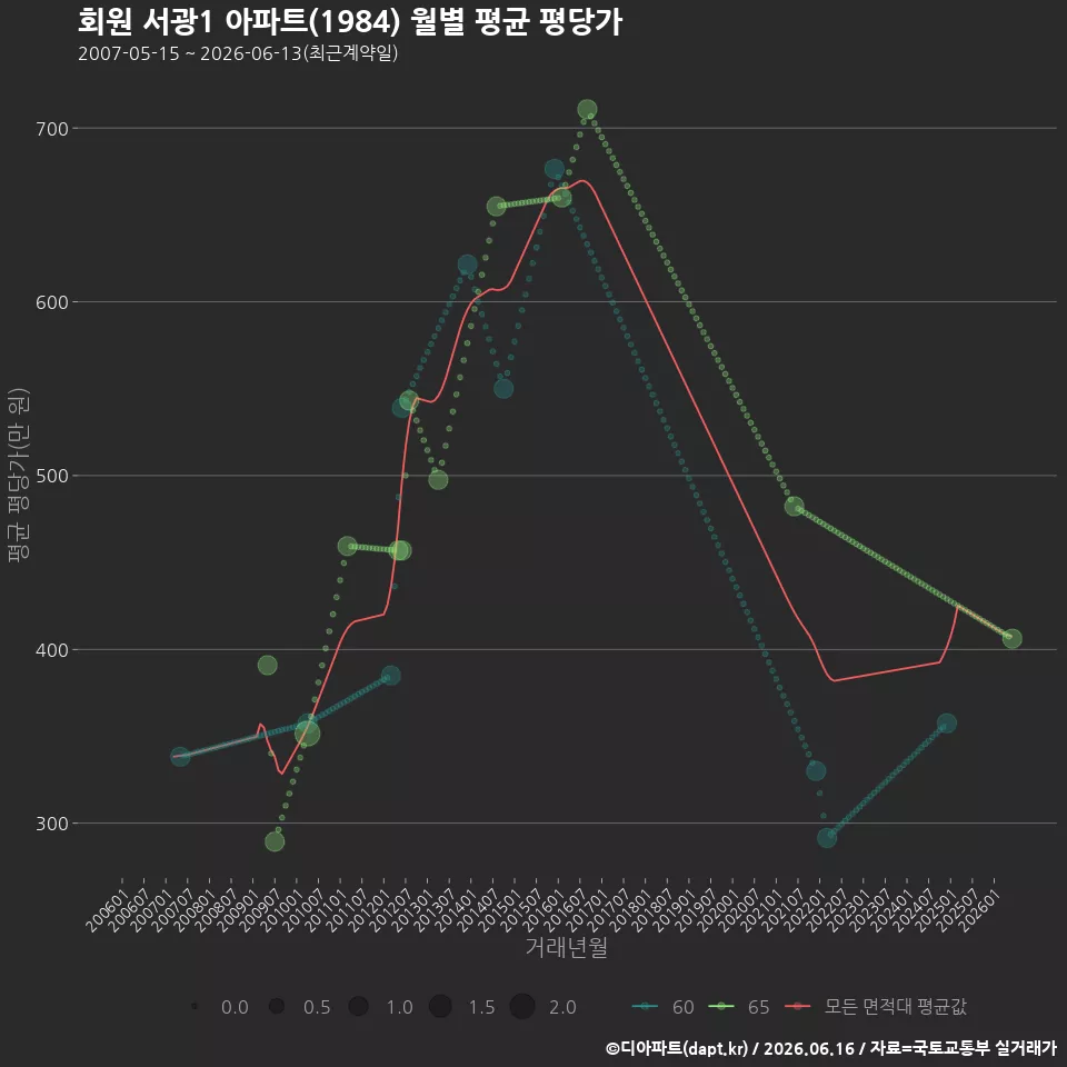 회원 서광1 아파트(1984) 월별 평균 평당가