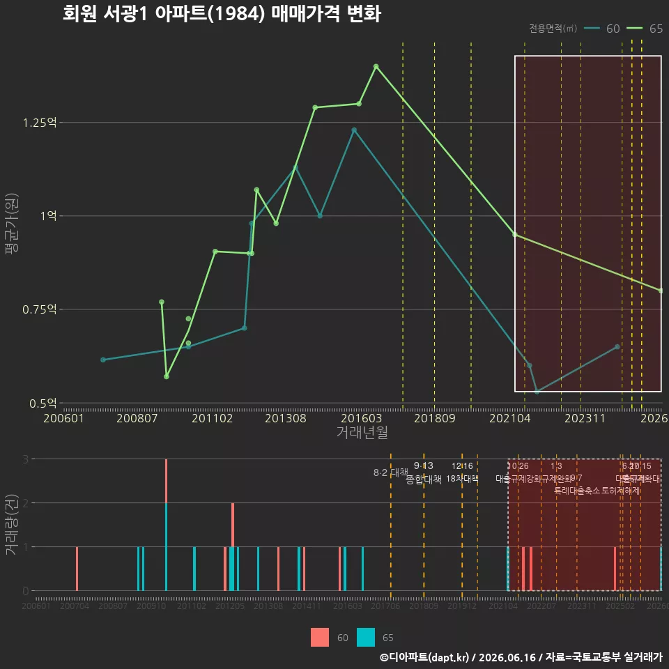회원 서광1 아파트(1984) 매매가격 변화