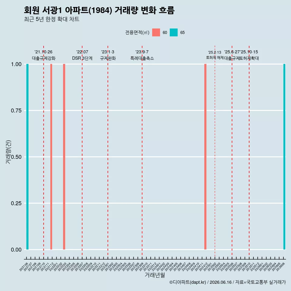 회원 서광1 아파트(1984) 거래량 변화 흐름