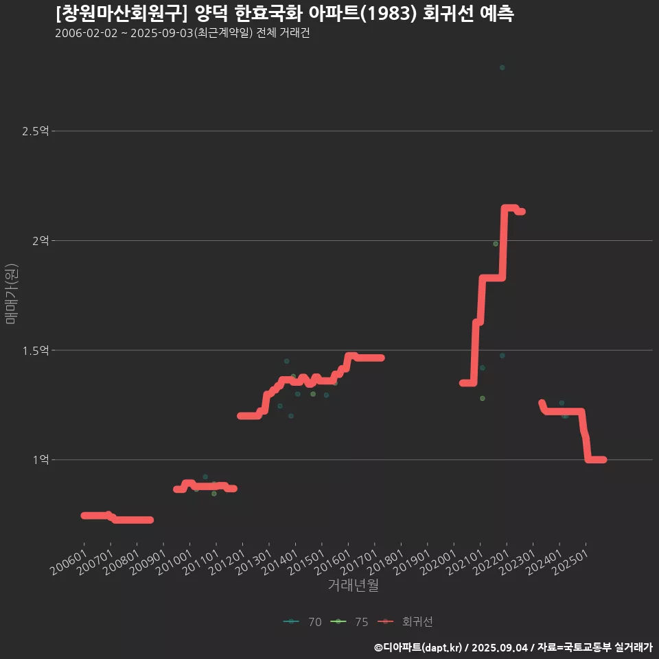 [창원마산회원구] 양덕 한효국화 아파트(1983) 회귀선 예측