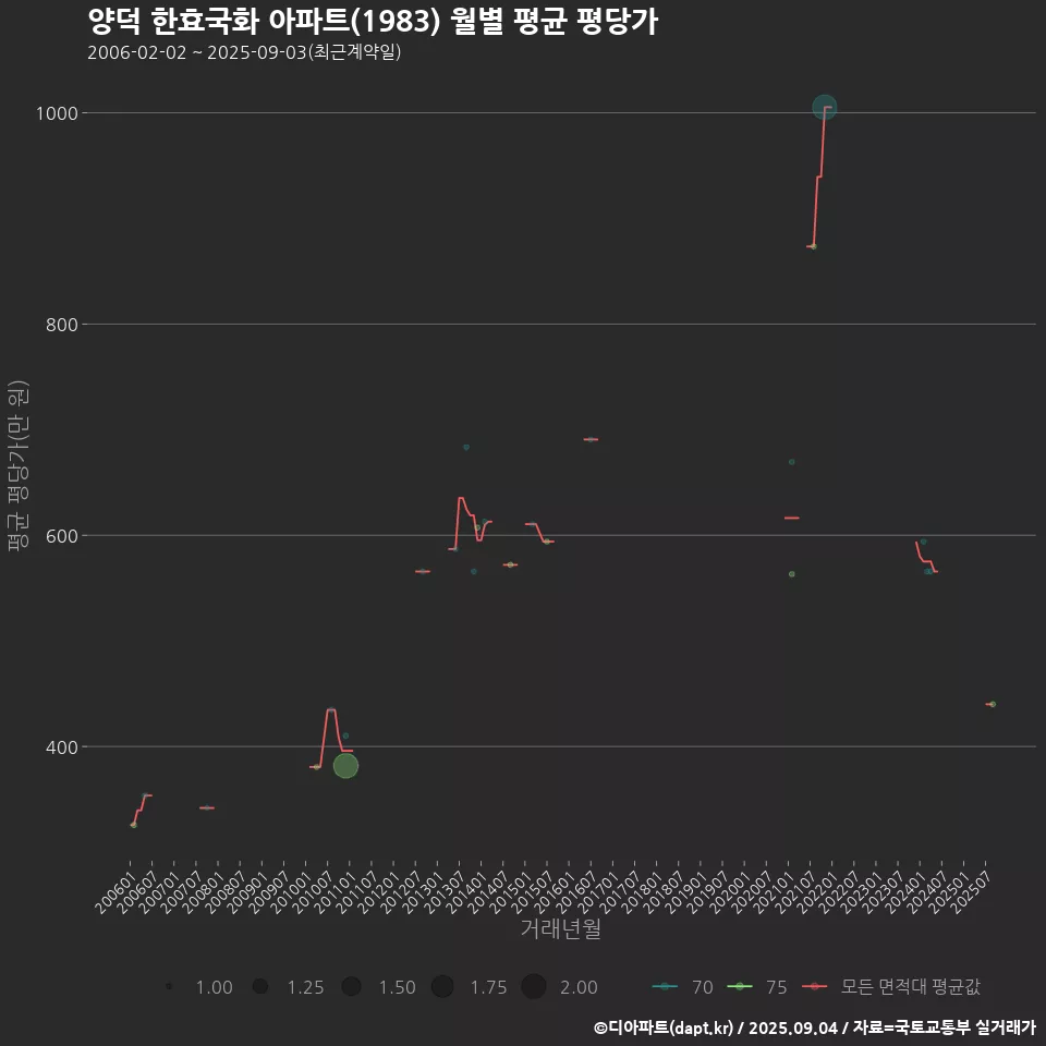 양덕 한효국화 아파트(1983) 월별 평균 평당가
