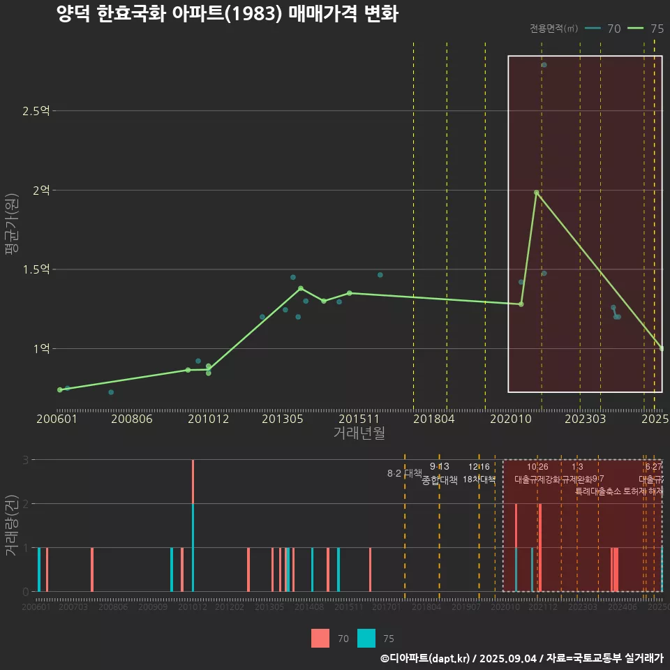 양덕 한효국화 아파트(1983) 매매가격 변화