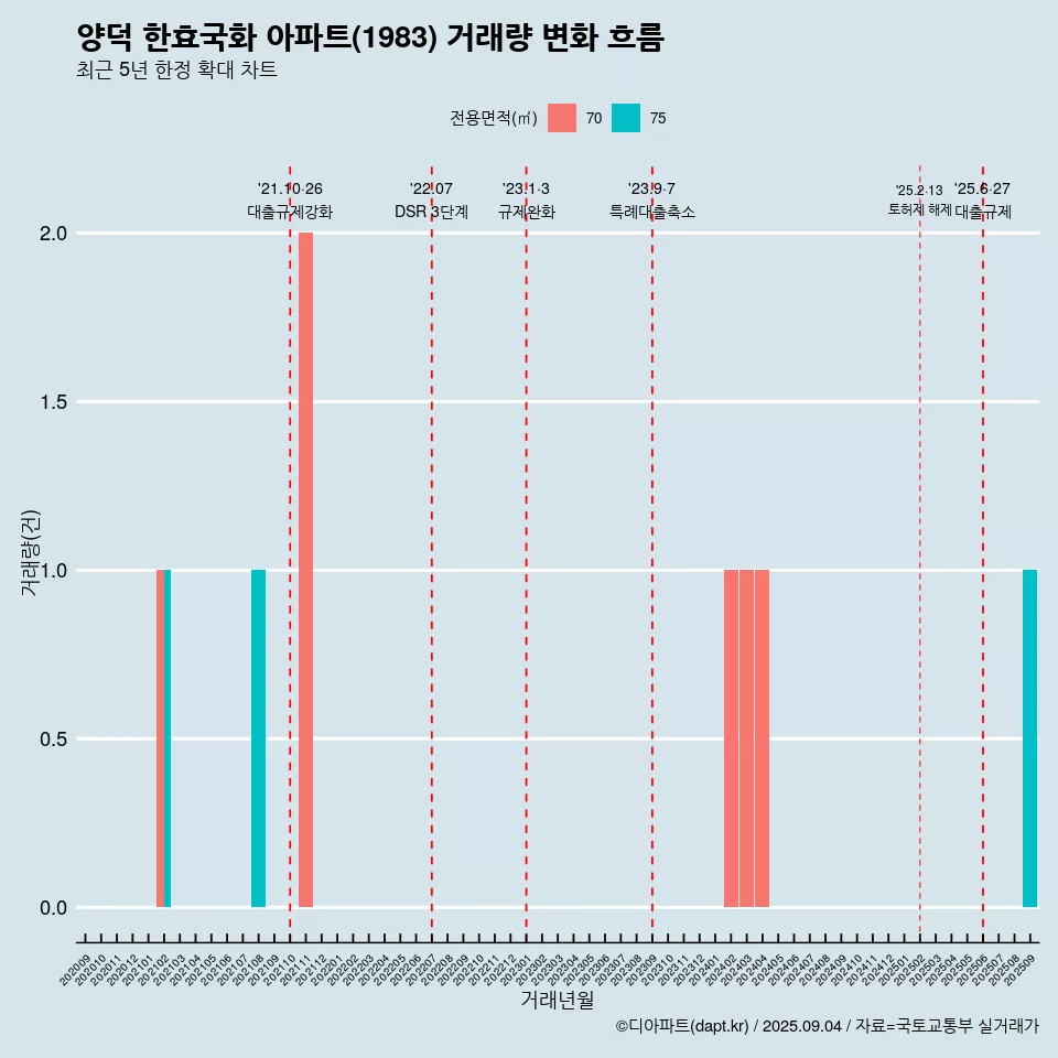 양덕 한효국화 아파트(1983) 거래량 변화 흐름