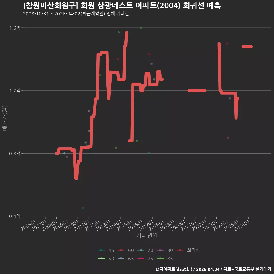 [창원마산회원구] 회원 삼광네스트 아파트(2004) 회귀선 예측