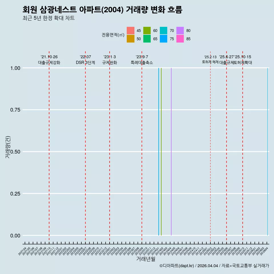 회원 삼광네스트 아파트(2004) 거래량 변화 흐름