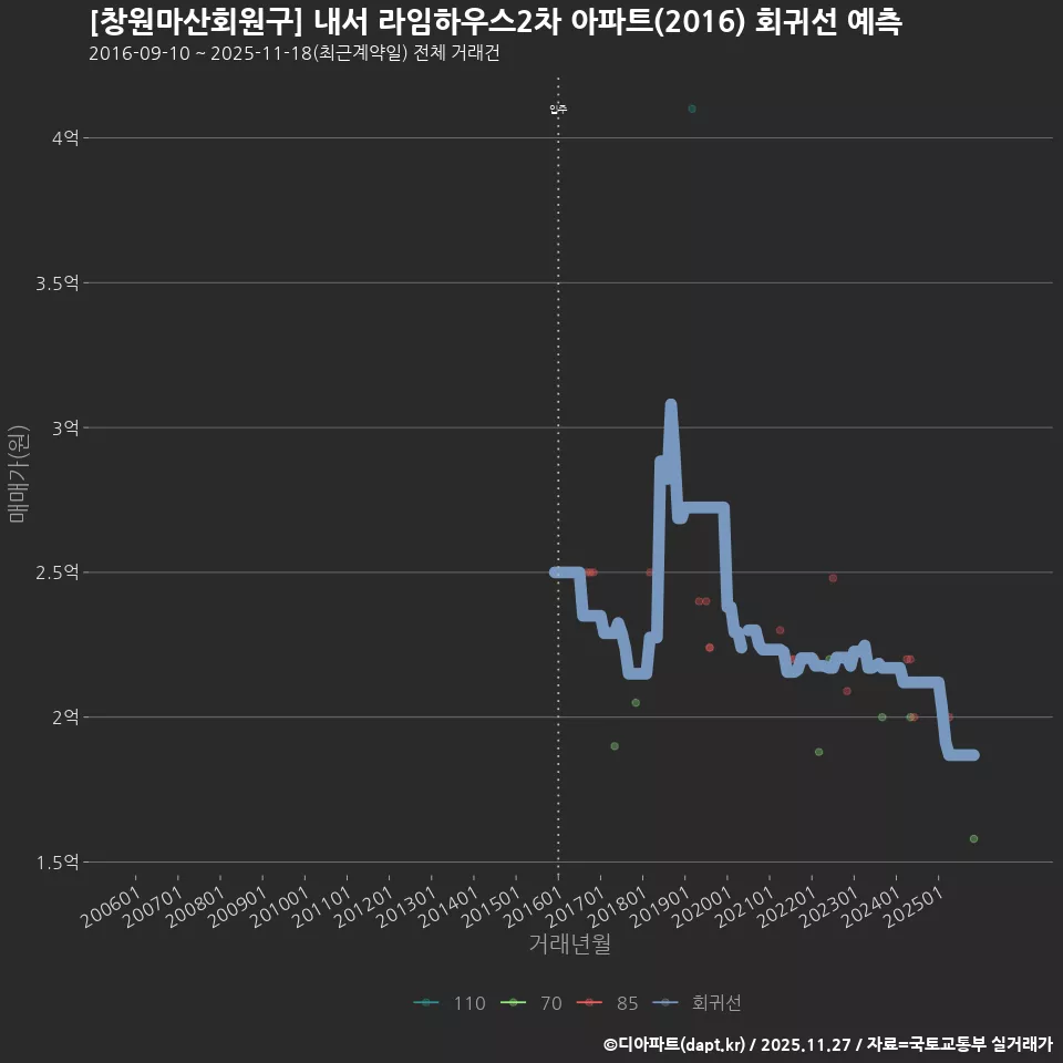 [창원마산회원구] 내서 라임하우스2차 아파트(2016) 회귀선 예측