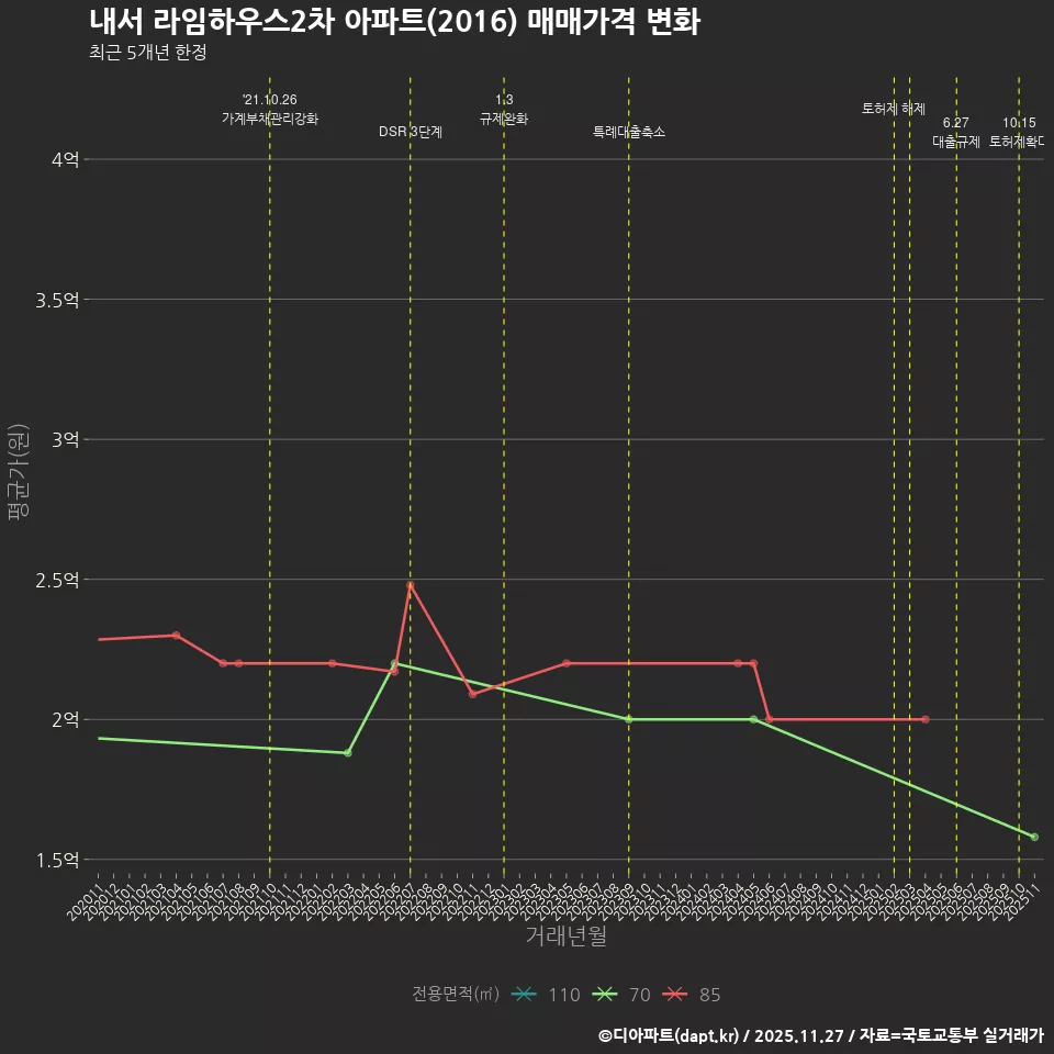 내서 라임하우스2차 아파트(2016) 매매가격 변화