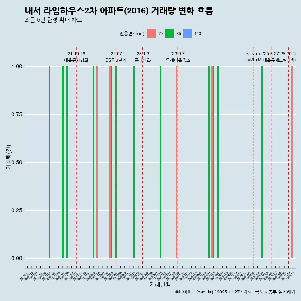 내서 라임하우스2차 아파트(2016) 거래량 변화 흐름