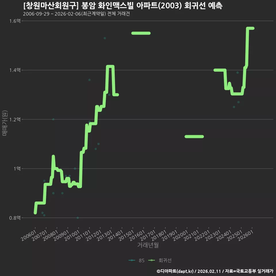 [창원마산회원구] 봉암 화인맥스빌 아파트(2003) 회귀선 예측