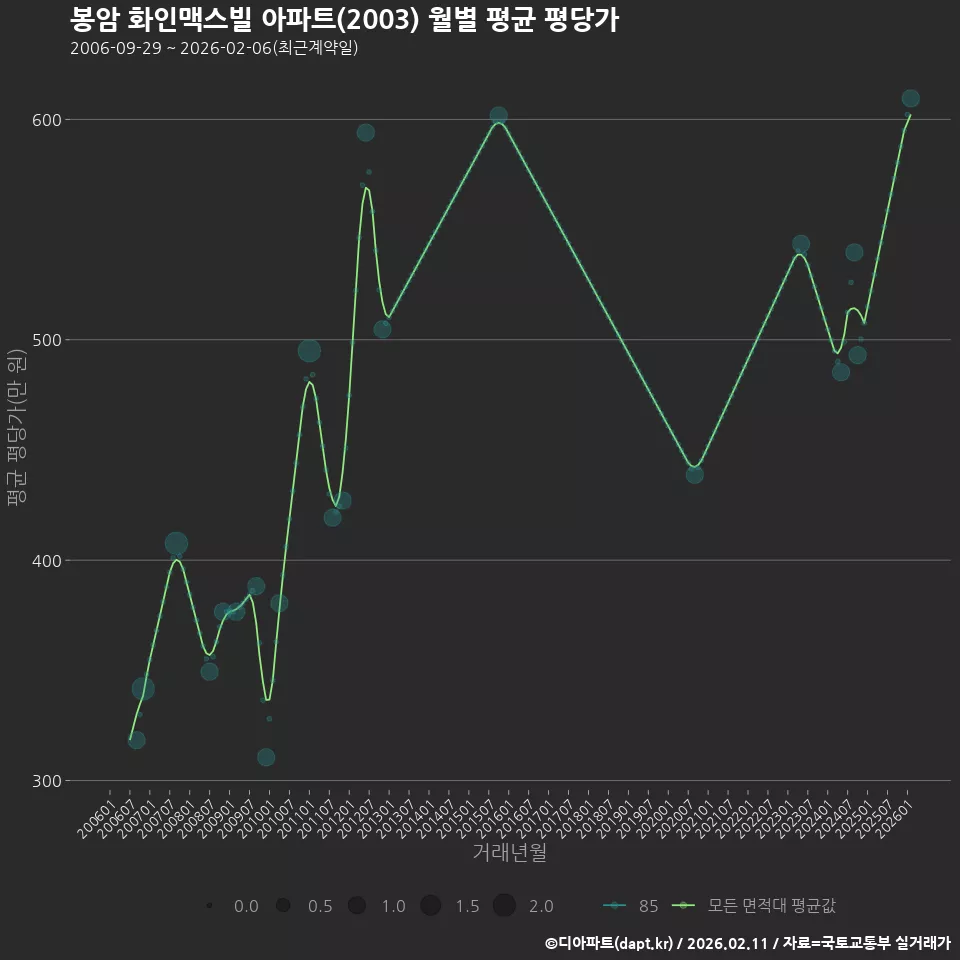 봉암 화인맥스빌 아파트(2003) 월별 평균 평당가