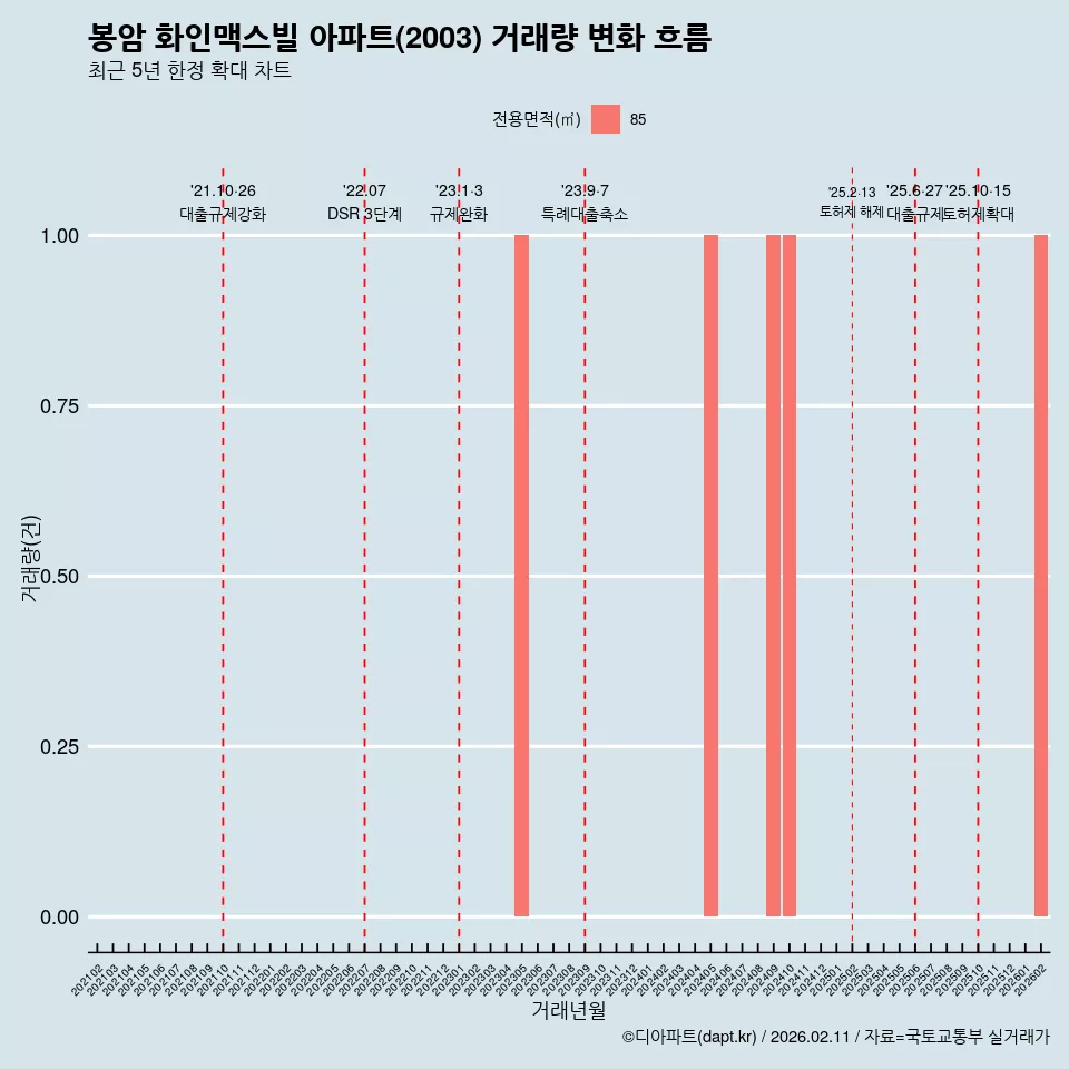 봉암 화인맥스빌 아파트(2003) 거래량 변화 흐름