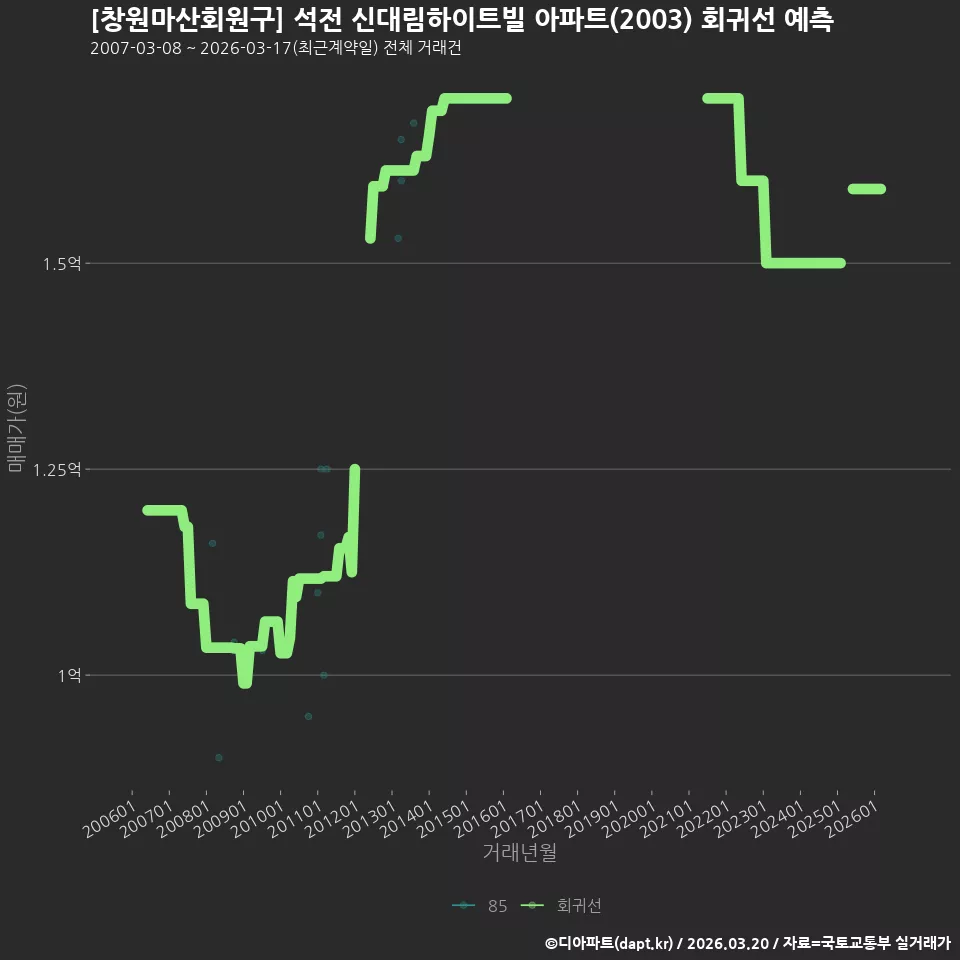 [창원마산회원구] 석전 신대림하이트빌 아파트(2003) 회귀선 예측