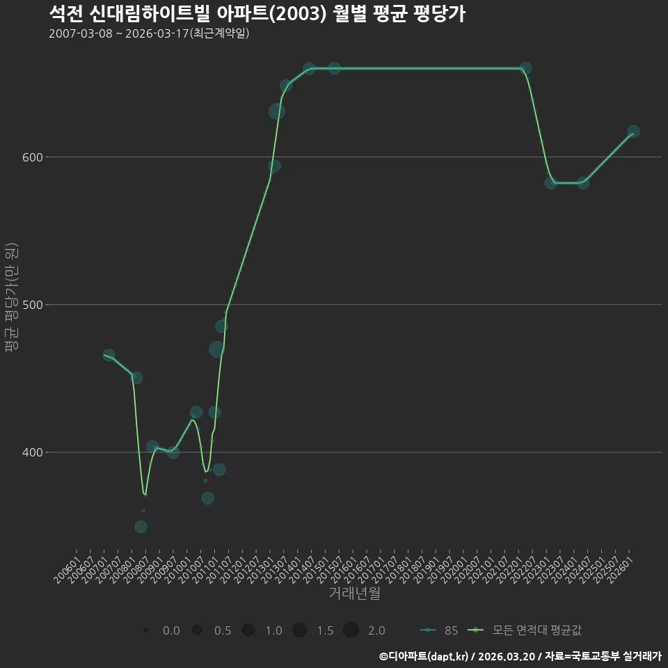 석전 신대림하이트빌 아파트(2003) 월별 평균 평당가