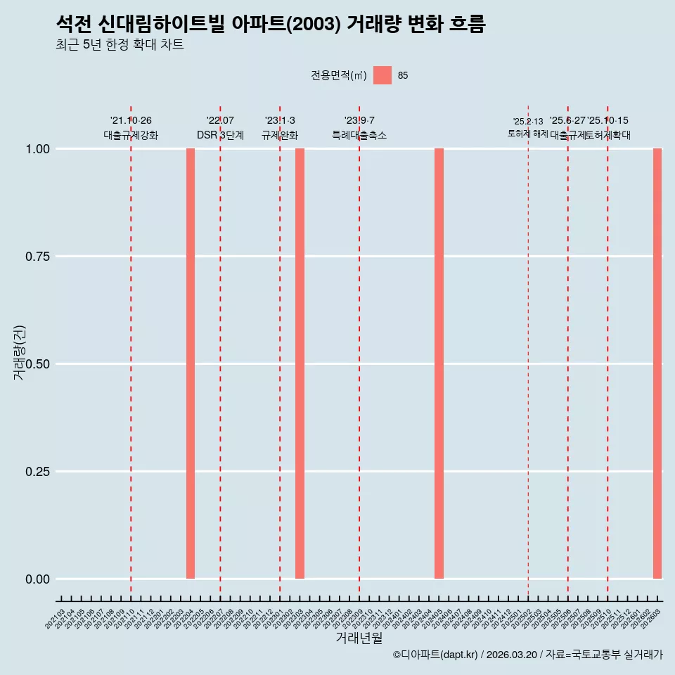 석전 신대림하이트빌 아파트(2003) 거래량 변화 흐름