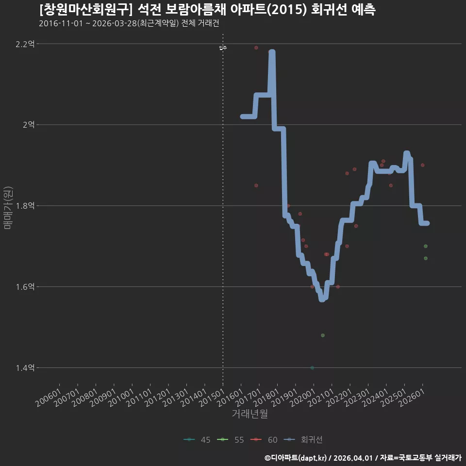 [창원마산회원구] 석전 보람아름채 아파트(2015) 회귀선 예측