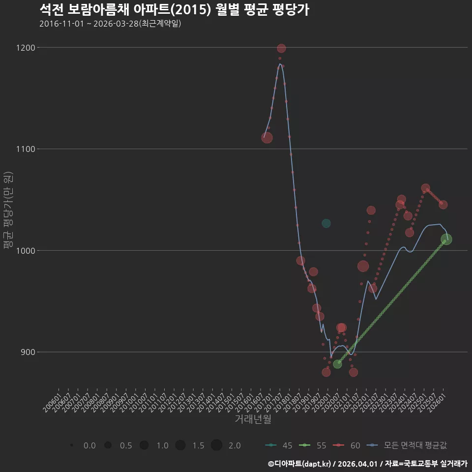석전 보람아름채 아파트(2015) 월별 평균 평당가