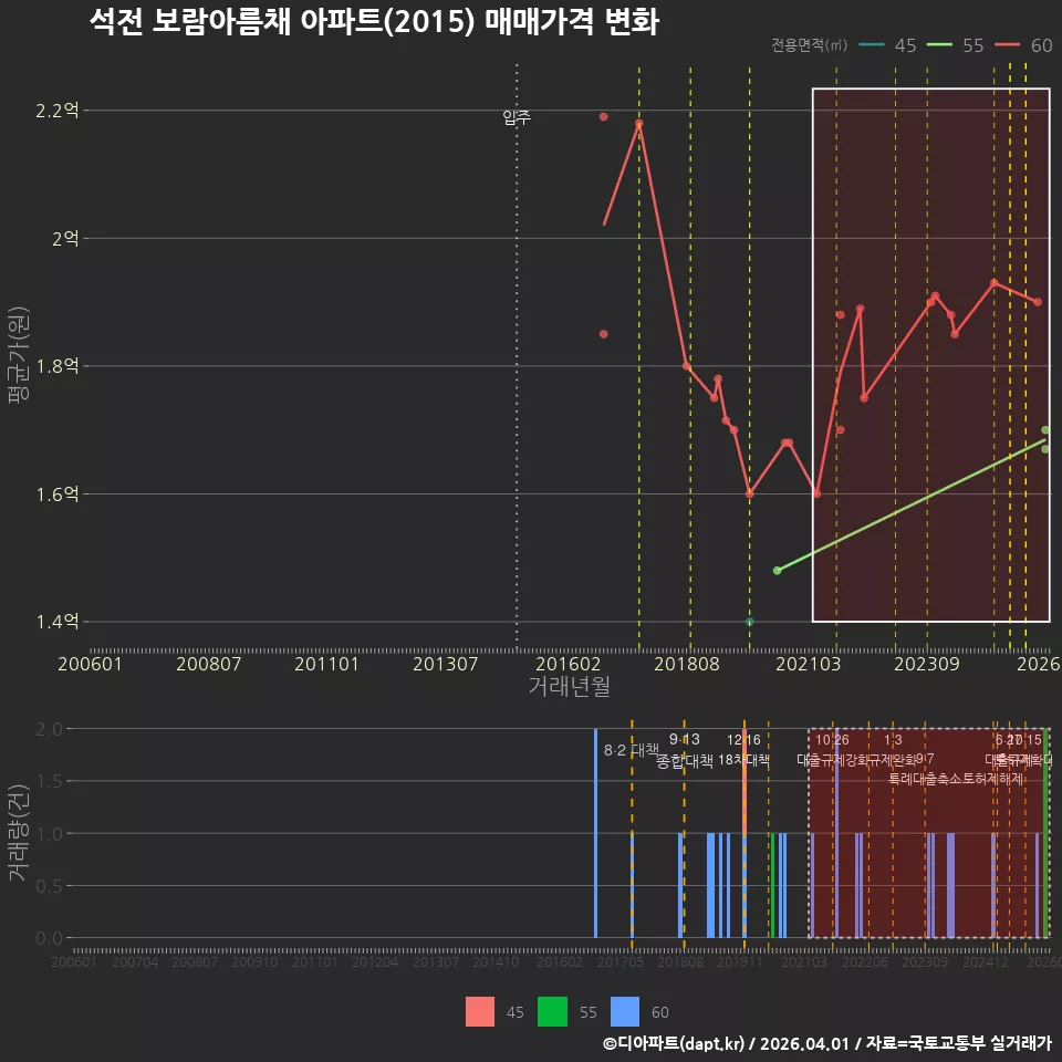 석전 보람아름채 아파트(2015) 매매가격 변화