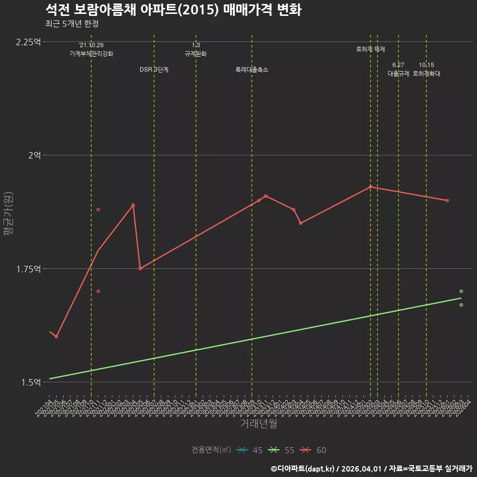 석전 보람아름채 아파트(2015) 매매가격 변화
