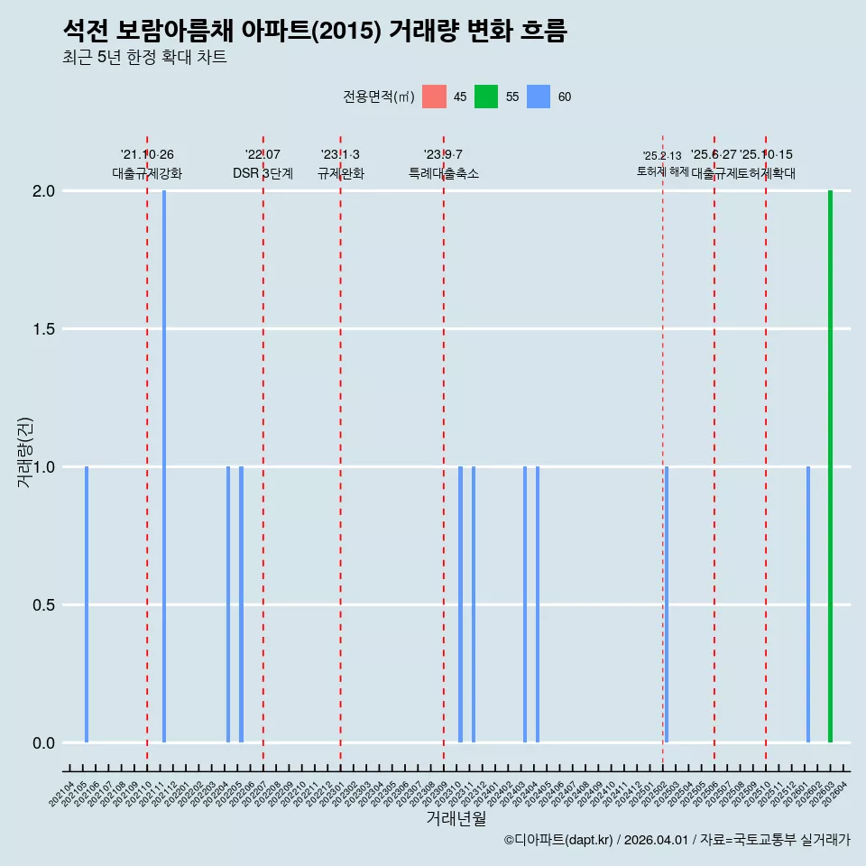 석전 보람아름채 아파트(2015) 거래량 변화 흐름