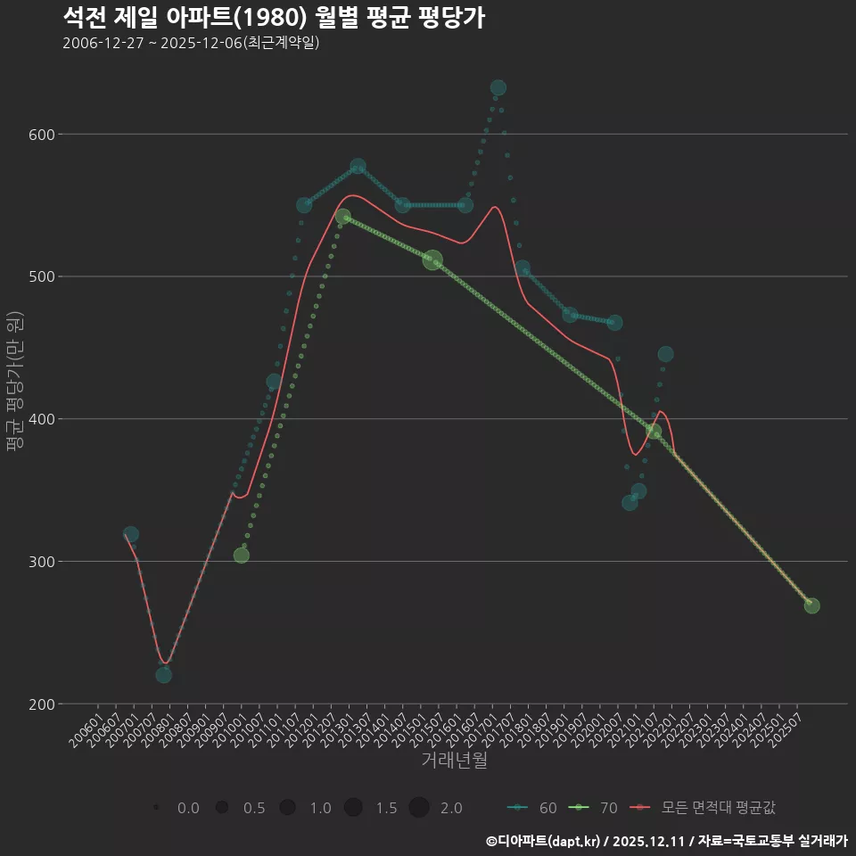 석전 제일 아파트(1980) 월별 평균 평당가