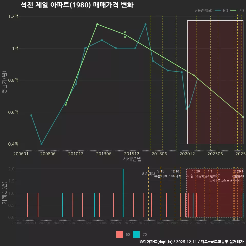 석전 제일 아파트(1980) 매매가격 변화