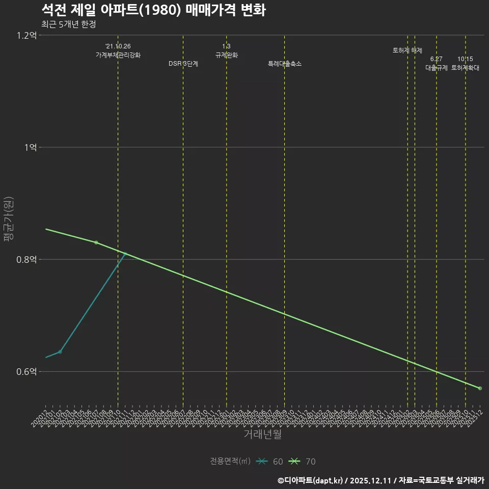 석전 제일 아파트(1980) 매매가격 변화