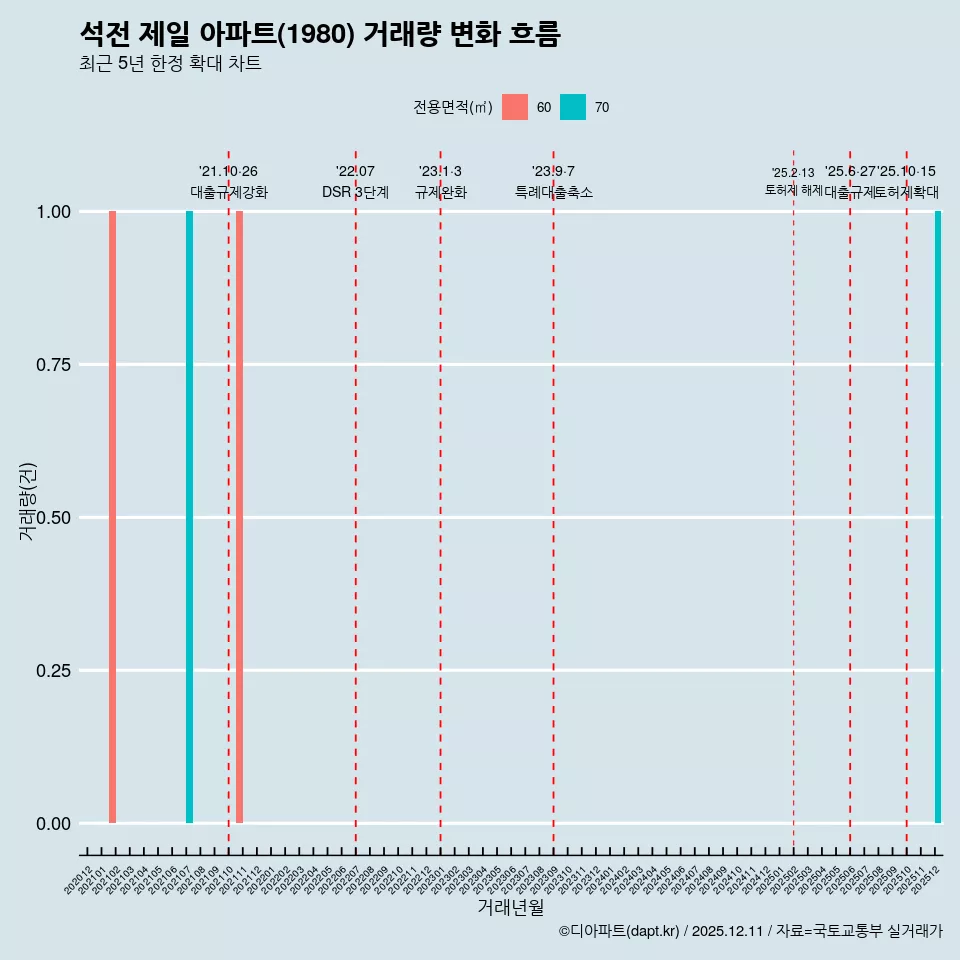 석전 제일 아파트(1980) 거래량 변화 흐름
