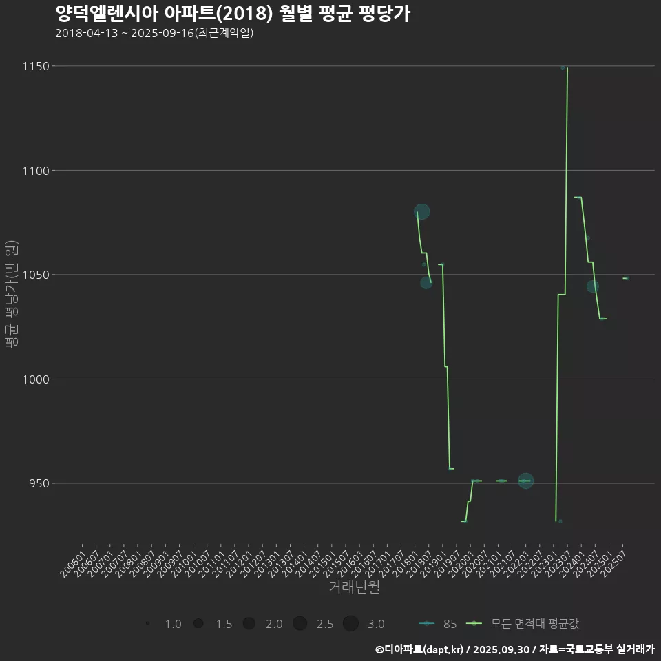 양덕엘렌시아 아파트(2018) 월별 평균 평당가
