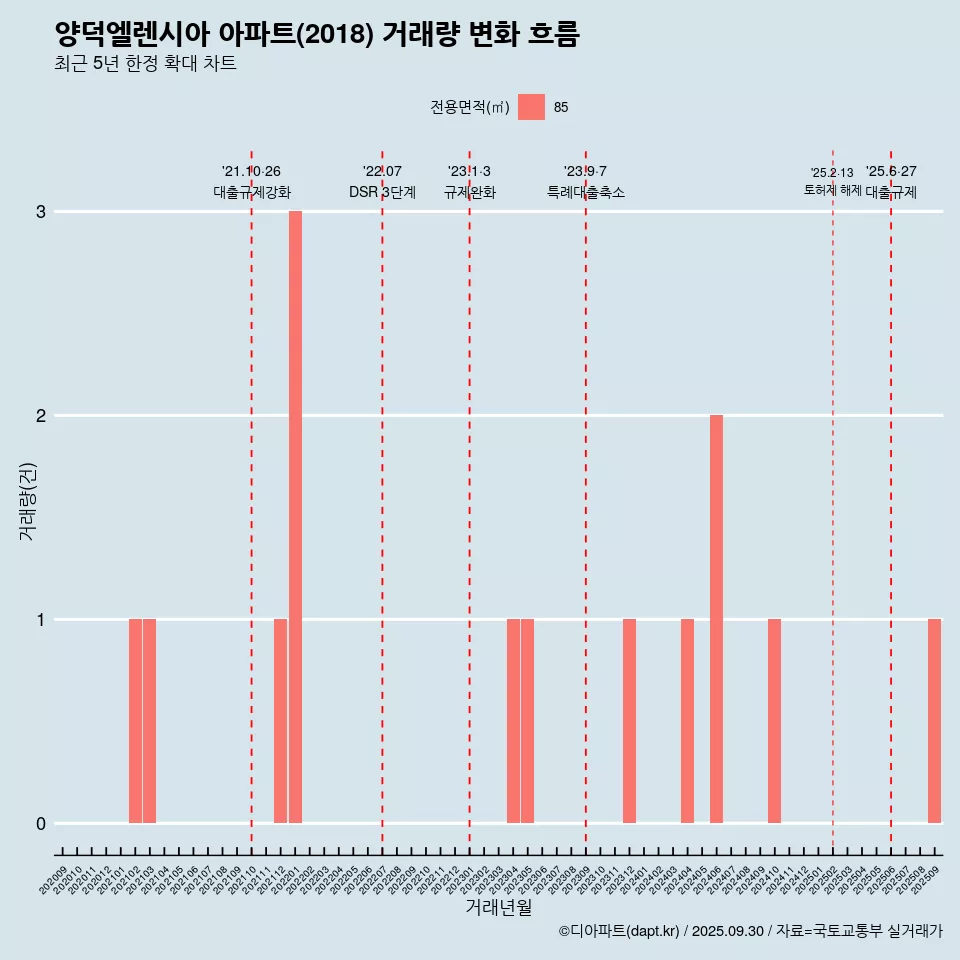 양덕엘렌시아 아파트(2018) 거래량 변화 흐름