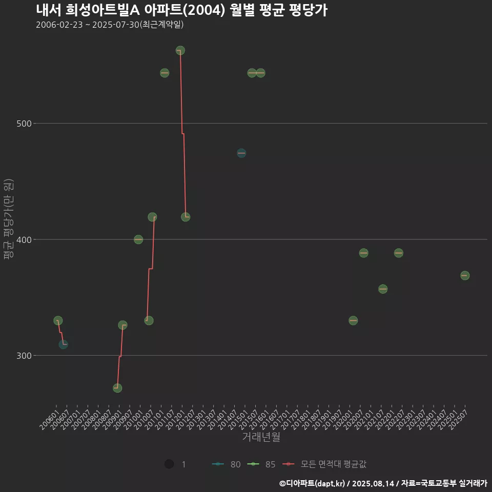 내서 희성아트빌A 아파트(2004) 월별 평균 평당가