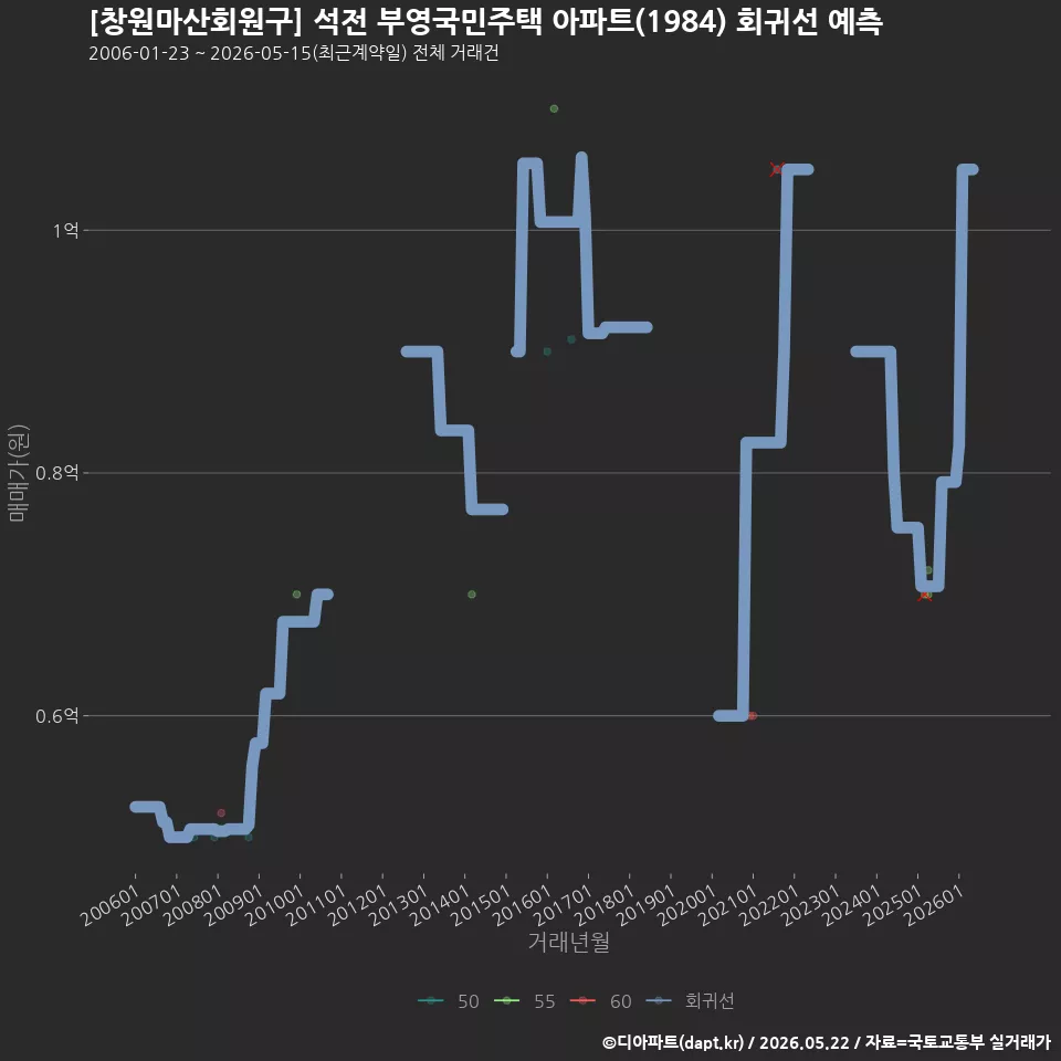 [창원마산회원구] 석전 부영국민주택 아파트(1984) 회귀선 예측
