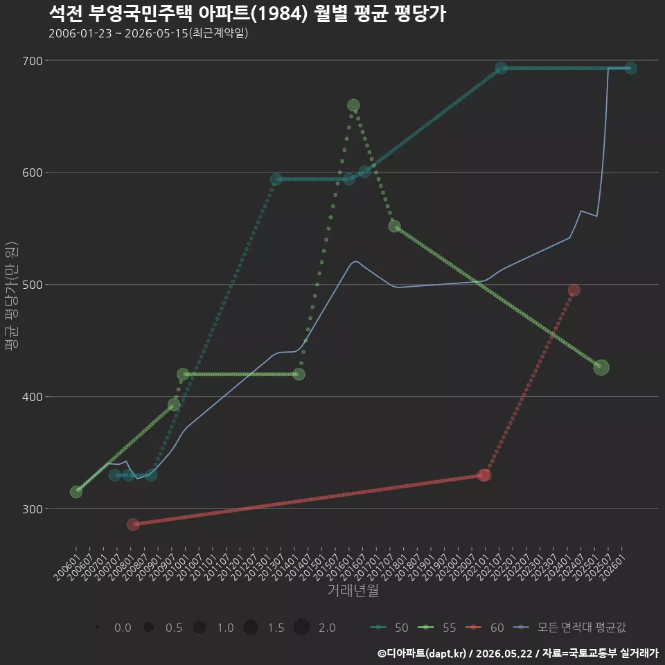 석전 부영국민주택 아파트(1984) 월별 평균 평당가