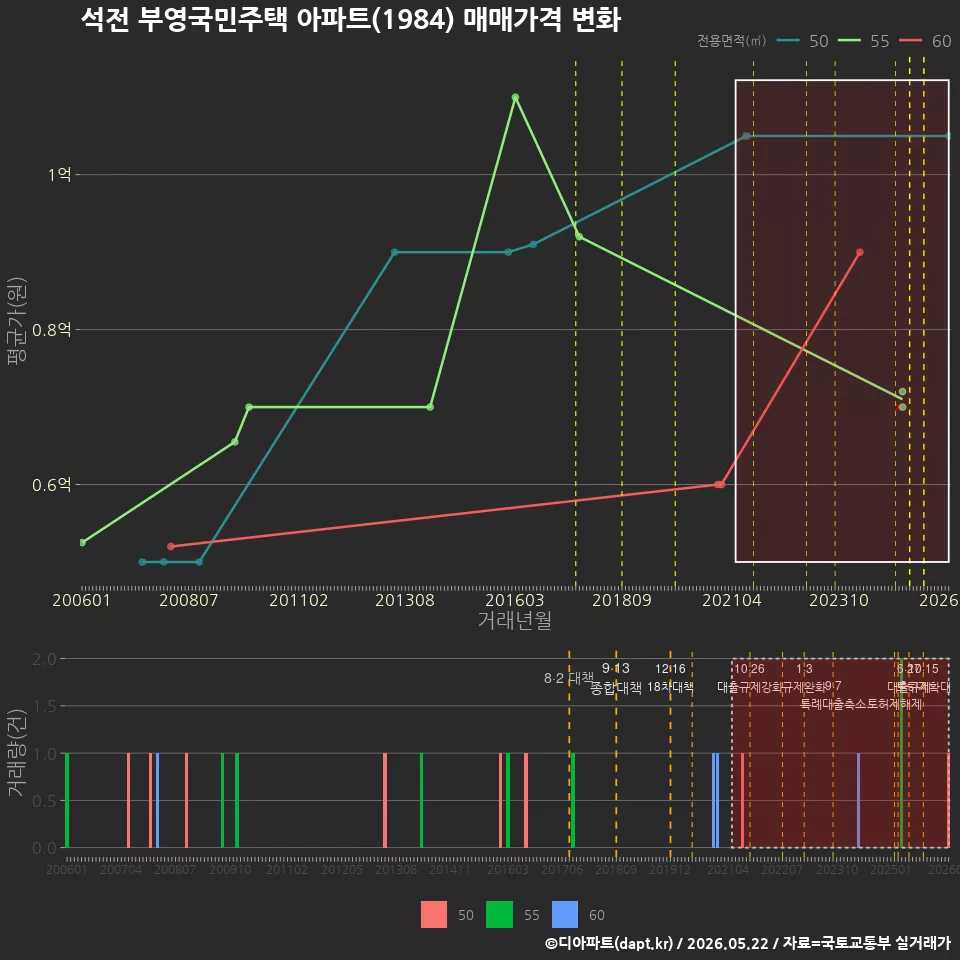 석전 부영국민주택 아파트(1984) 매매가격 변화