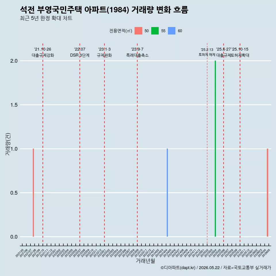 석전 부영국민주택 아파트(1984) 거래량 변화 흐름