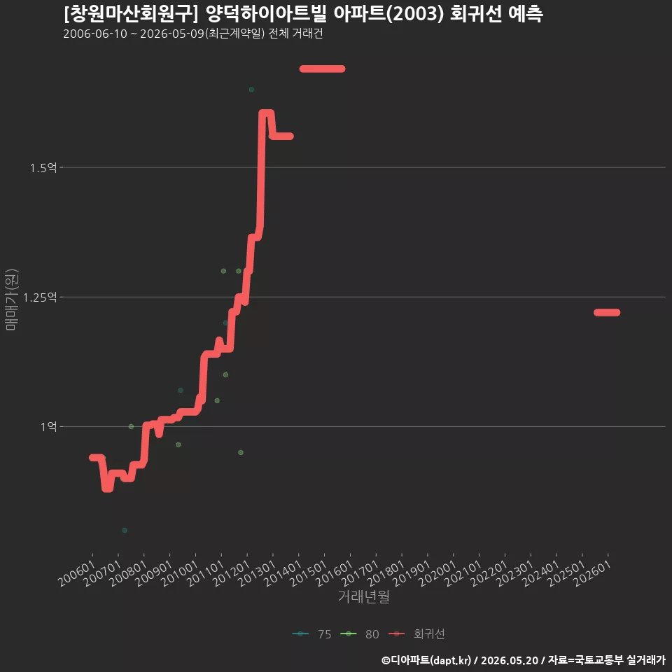 [창원마산회원구] 양덕하이아트빌 아파트(2003) 회귀선 예측