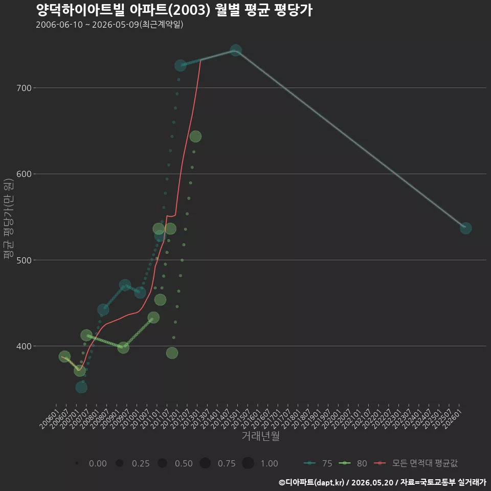 양덕하이아트빌 아파트(2003) 월별 평균 평당가