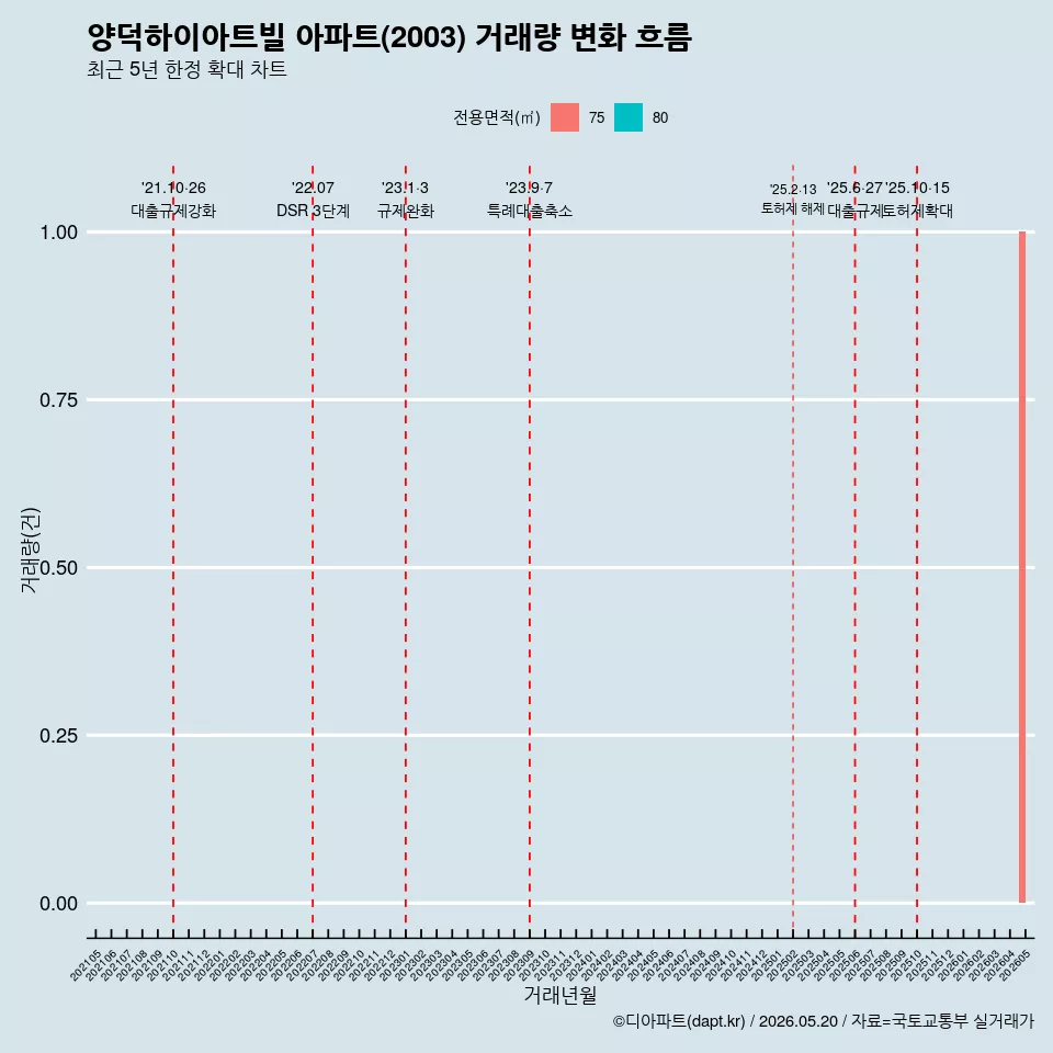 양덕하이아트빌 아파트(2003) 거래량 변화 흐름