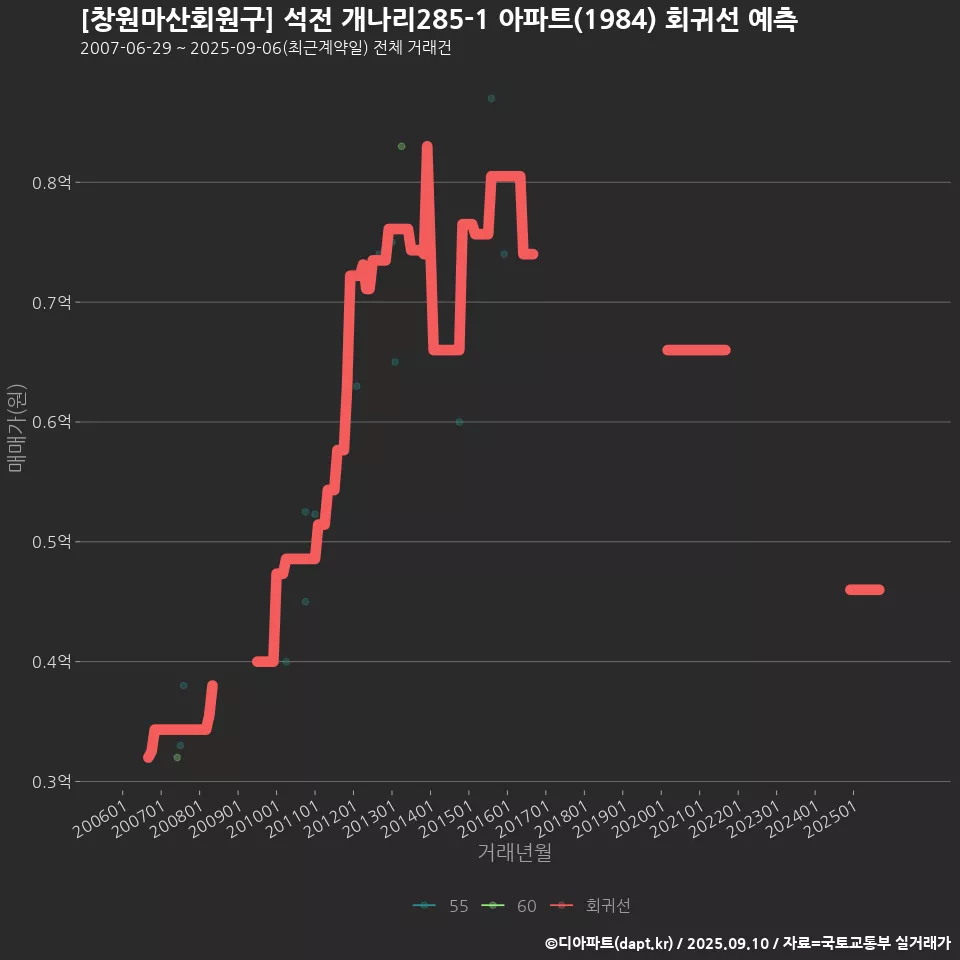 [창원마산회원구] 석전 개나리285-1 아파트(1984) 회귀선 예측
