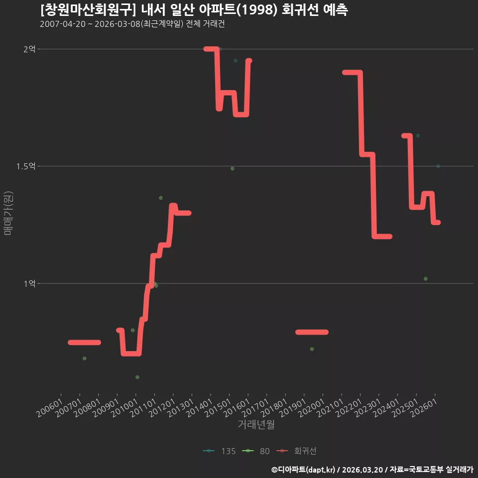 [창원마산회원구] 내서 일산 아파트(1998) 회귀선 예측