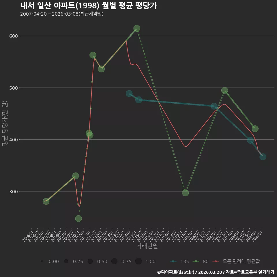 내서 일산 아파트(1998) 월별 평균 평당가