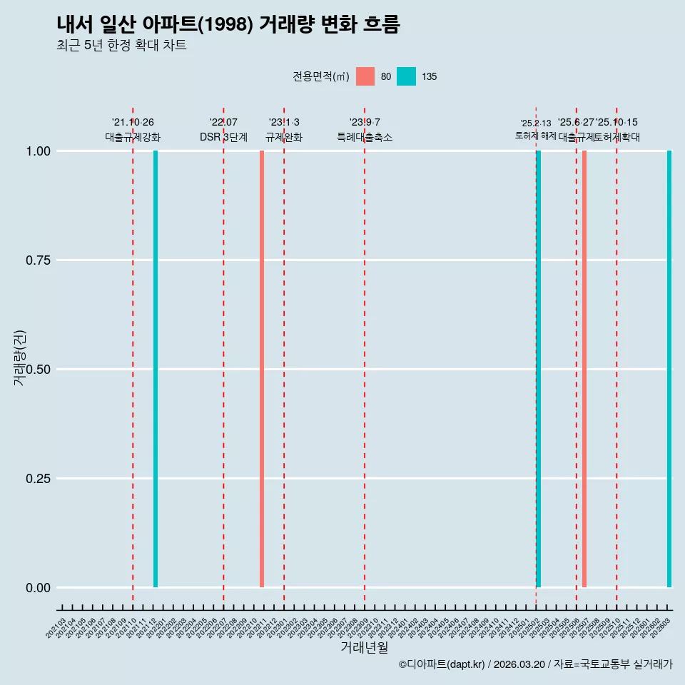 내서 일산 아파트(1998) 거래량 변화 흐름