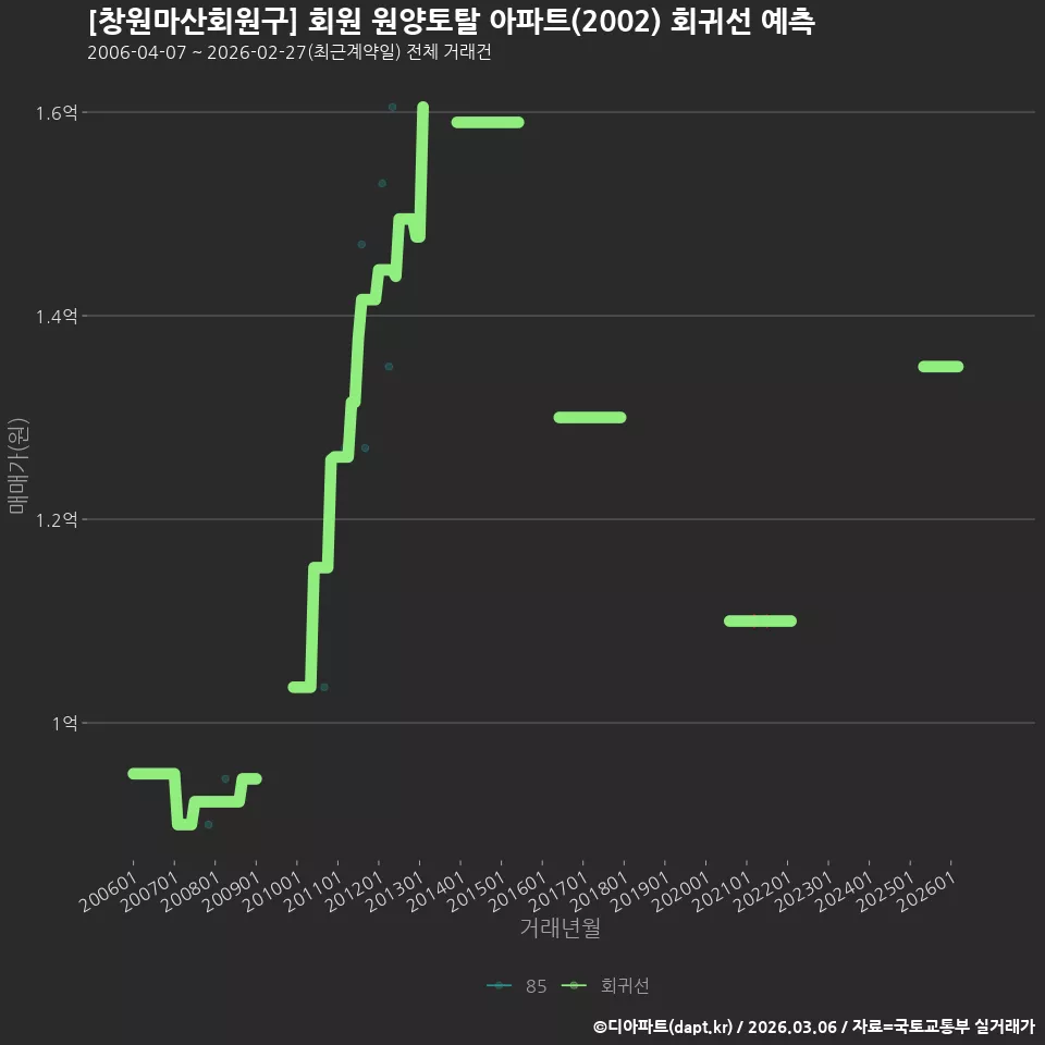 [창원마산회원구] 회원 원양토탈 아파트(2002) 회귀선 예측